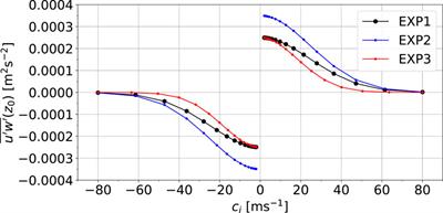 Variability of Gravity Wave Effects on the Zonal Mean Circulation and Migrating Terdiurnal Tide as Studied With the Middle and Upper Atmosphere Model (MUAM2019) Using a Nonlinear Gravity Wave Scheme